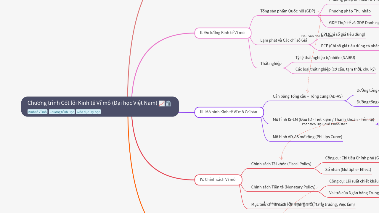 Mind Map:Chương trình Cốt lõi Kinh tế Vĩ mô (Đại học Việt Nam) ...
