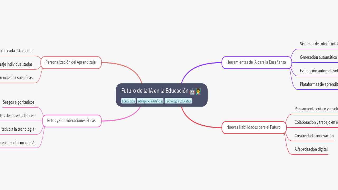 Mind Map:Futuro de la IA en la Educación ...