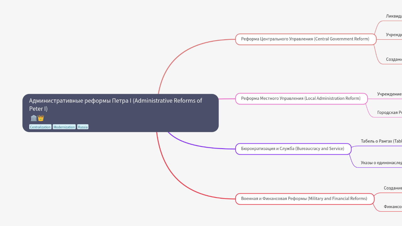 Mind Map:Административные реформы Петра I (Administrative Reforms of Peter I) ...
