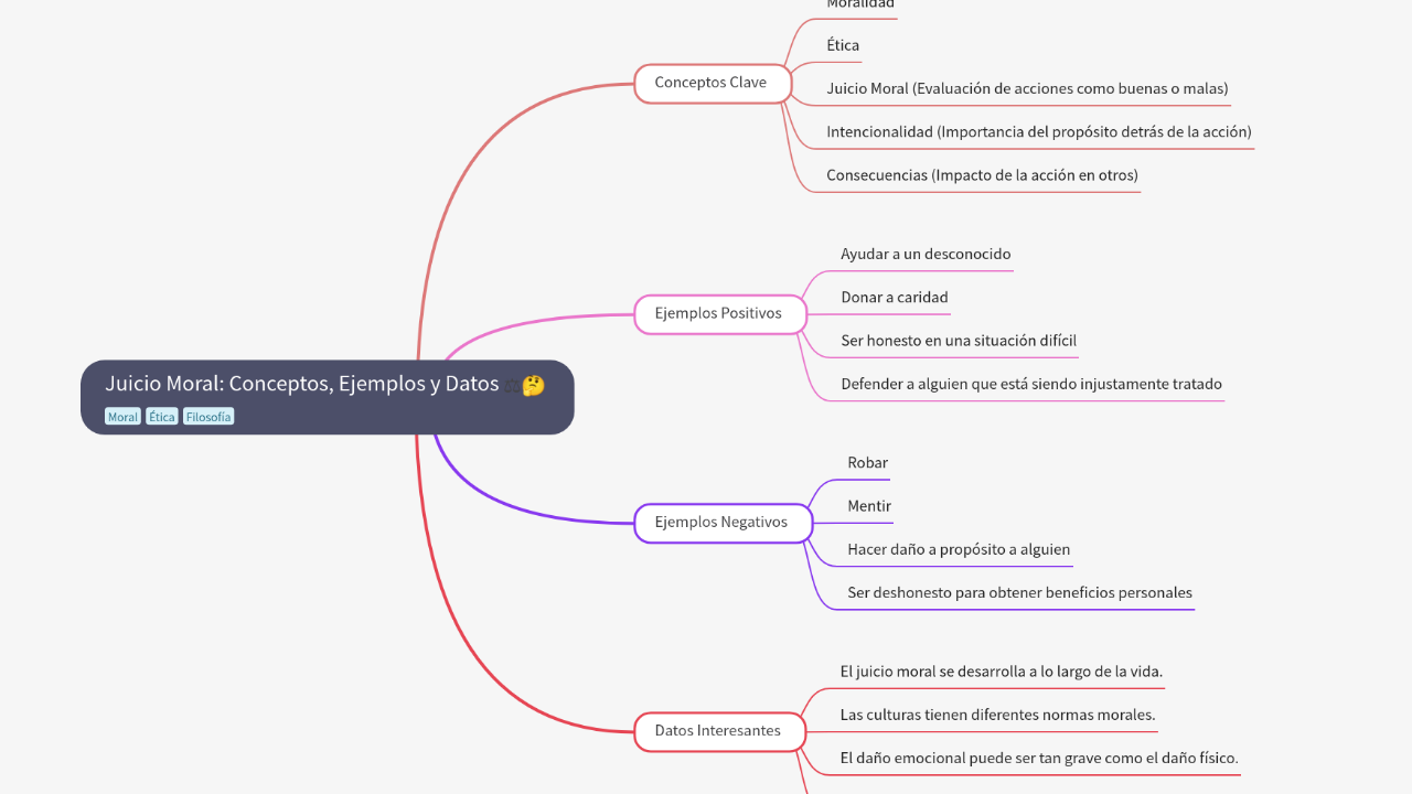 Mind Map:Juicio Moral: Conceptos, Ejemplos y Datos ...
