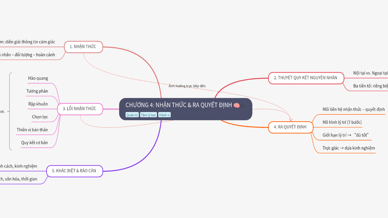 Mind Map:CHƯƠNG 4: NHẬN THỨC & RA QUYẾT ĐỊNH ...