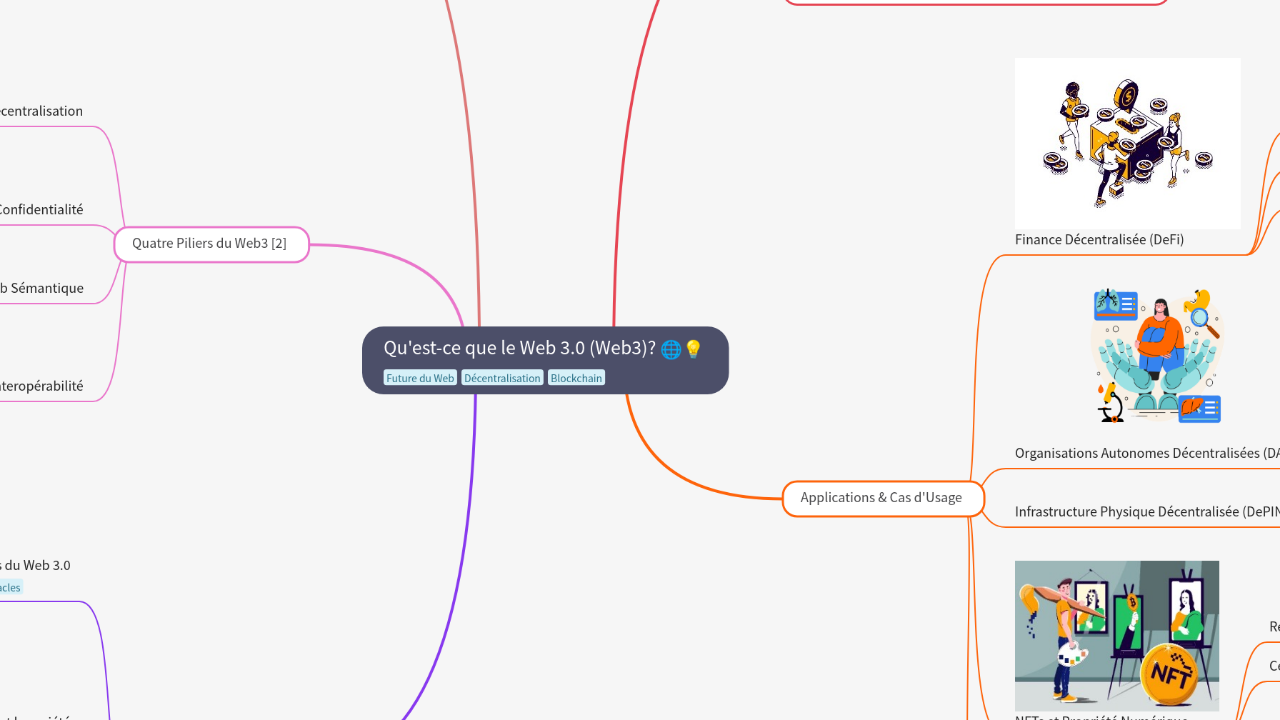 Mind Map:Qu'est-ce que le Web 3.0 (Web3)? ...