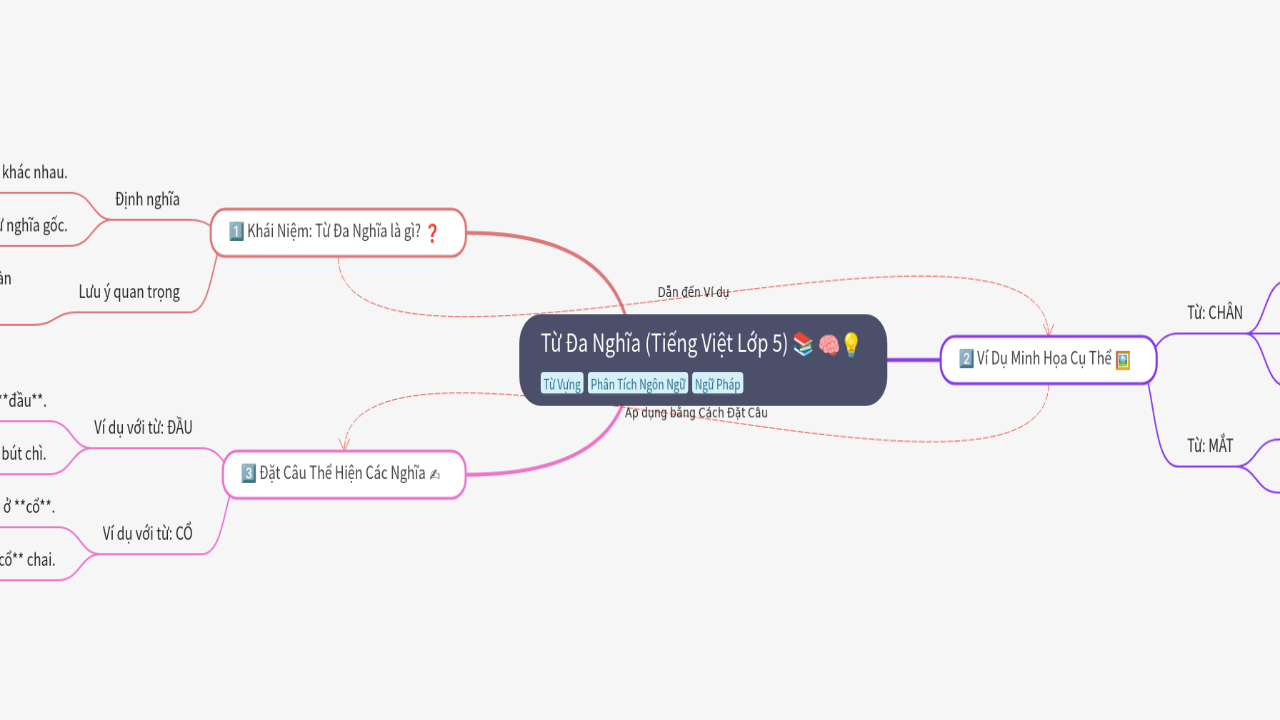 Mind Map:Từ Đa Nghĩa (Tiếng Việt Lớp 5) 📚 ...