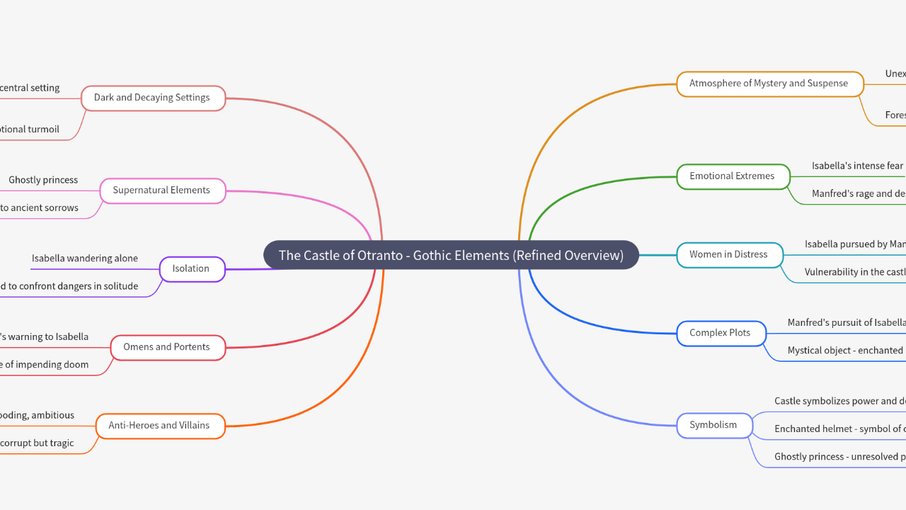 Mind Map:The Castle of Otranto - Gothic Elements (Refined Overview) ...