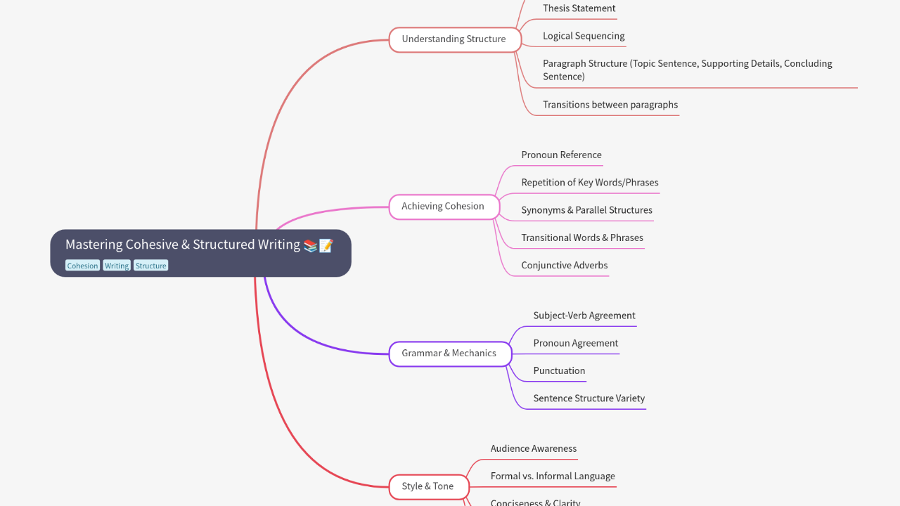 Mind Map:Mastering Cohesive & Structured Writing ...