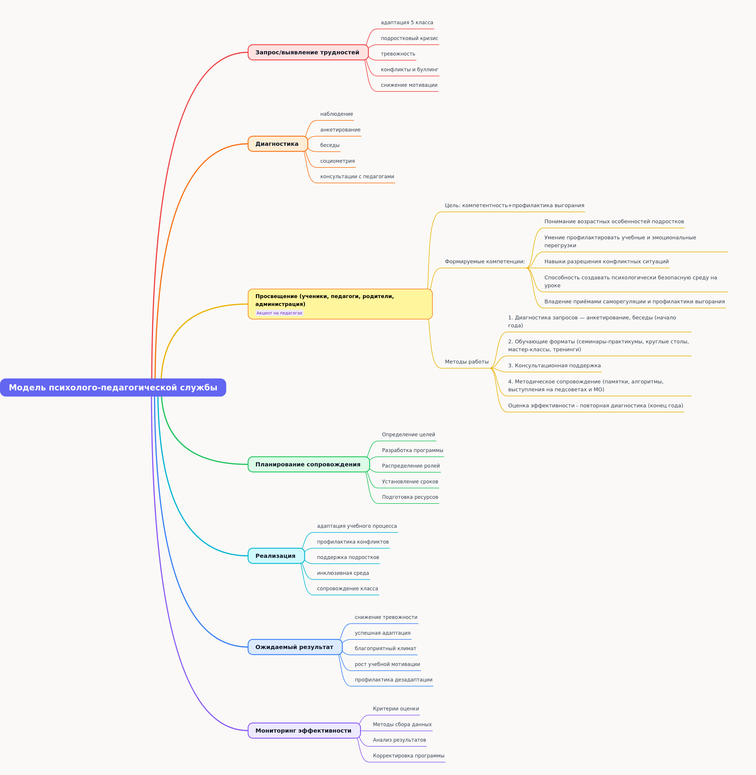 Psychological-Pedagogical Education Model for Teachers