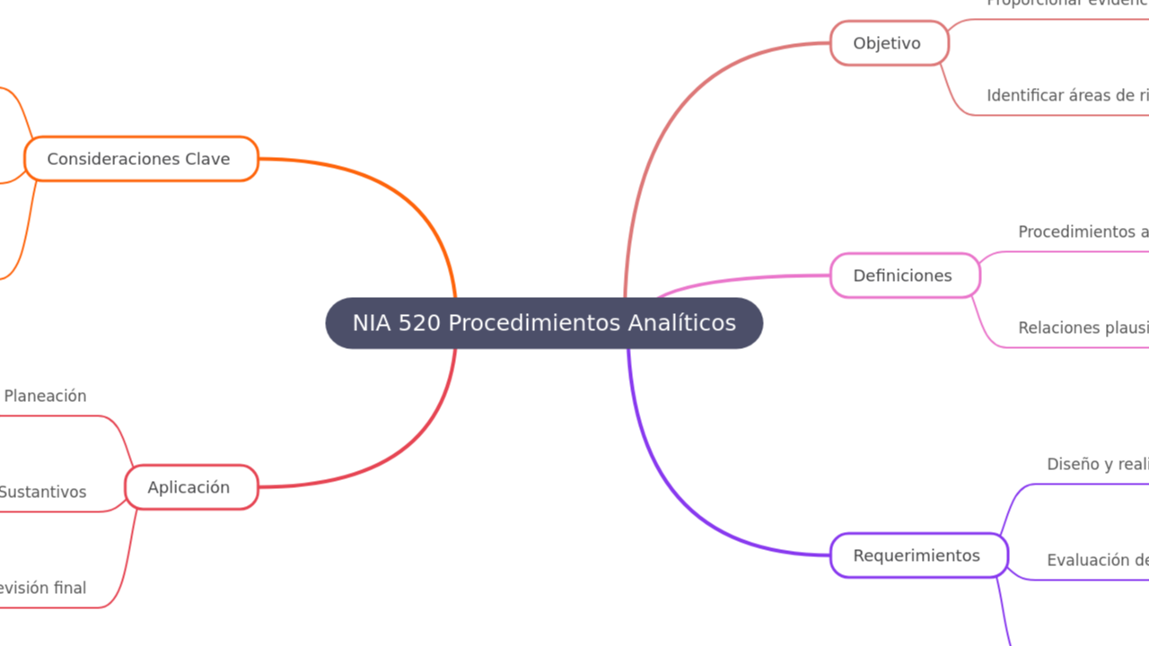 NIA 520 Procedimientos Analíticos