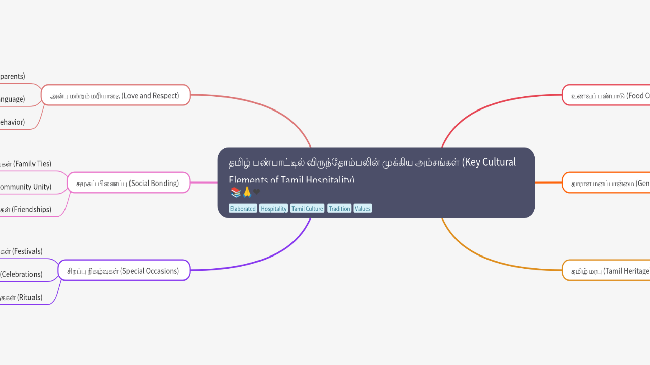 Mind Map:தமிழ் பண்பாட்டில் விருந்தோம்பலின் முக்கிய அம்சங்கள் (Key Cultural Elements of Tamil Hospitality) ...