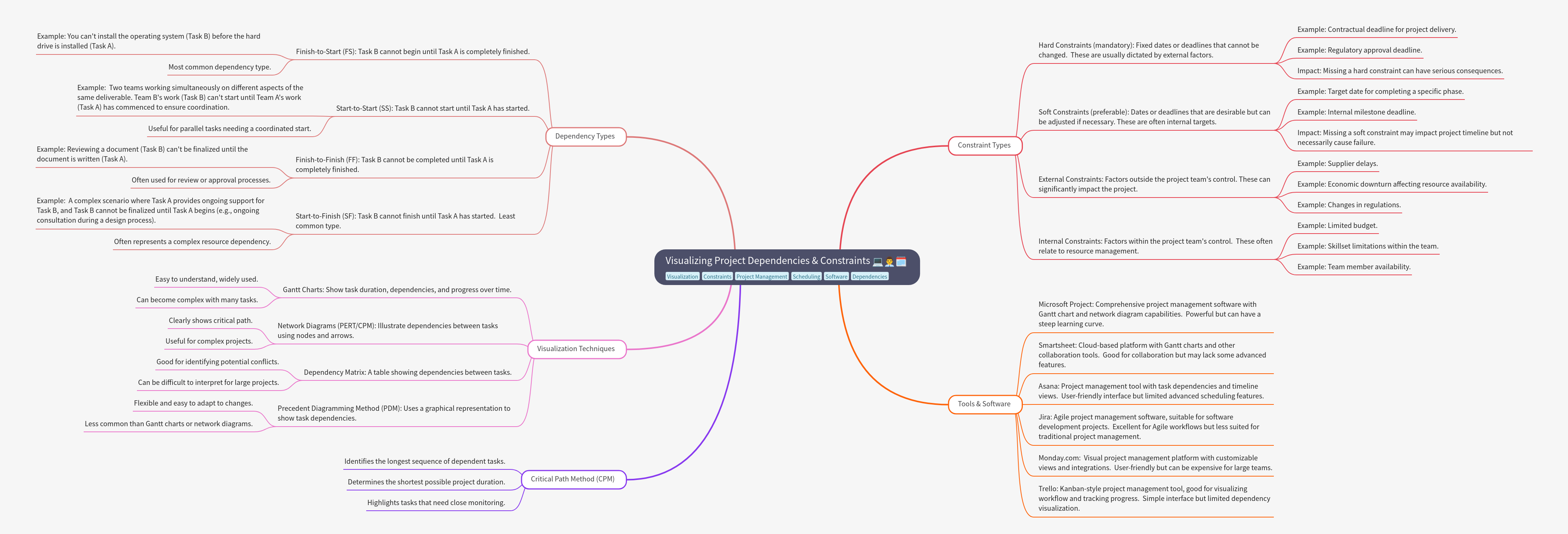 Visualizing Project Dependencies & Constraints