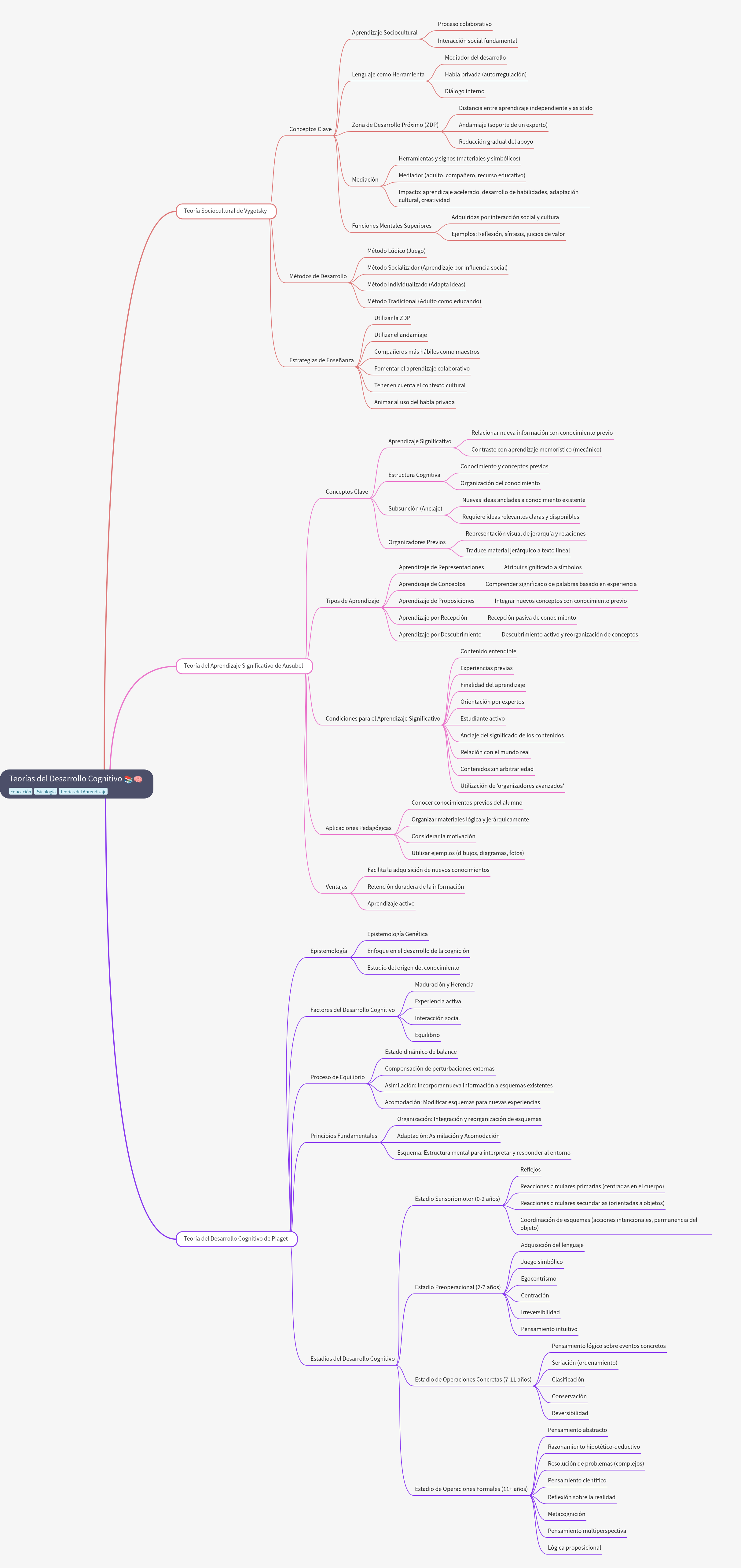 Cognitive Development Theories: Vygotsky, Ausubel, Piaget