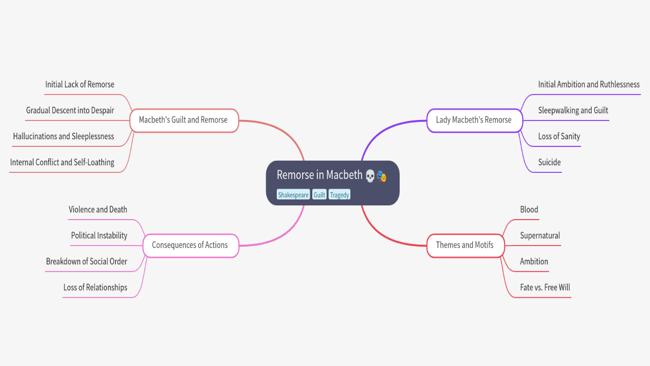 Mind Map:Remorse in Macbeth ...