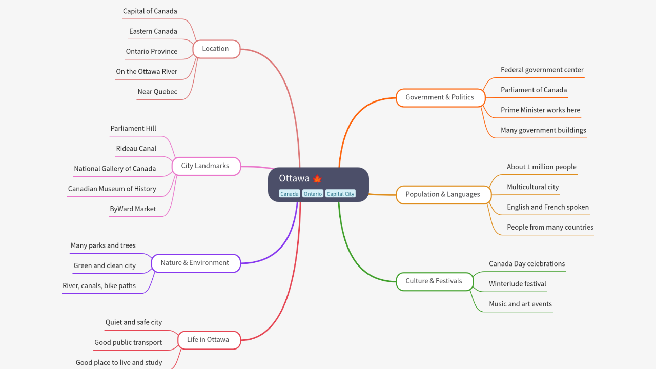 Mind Map:Ottawa ...