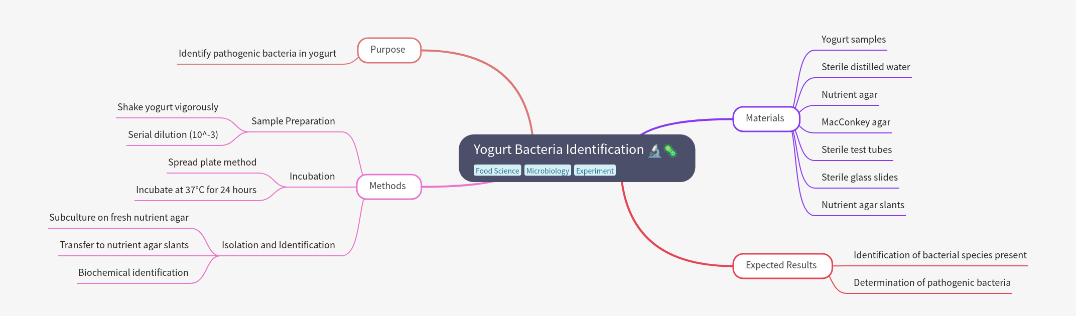 Yogurt Bacteria Identification: A Lab Protocol