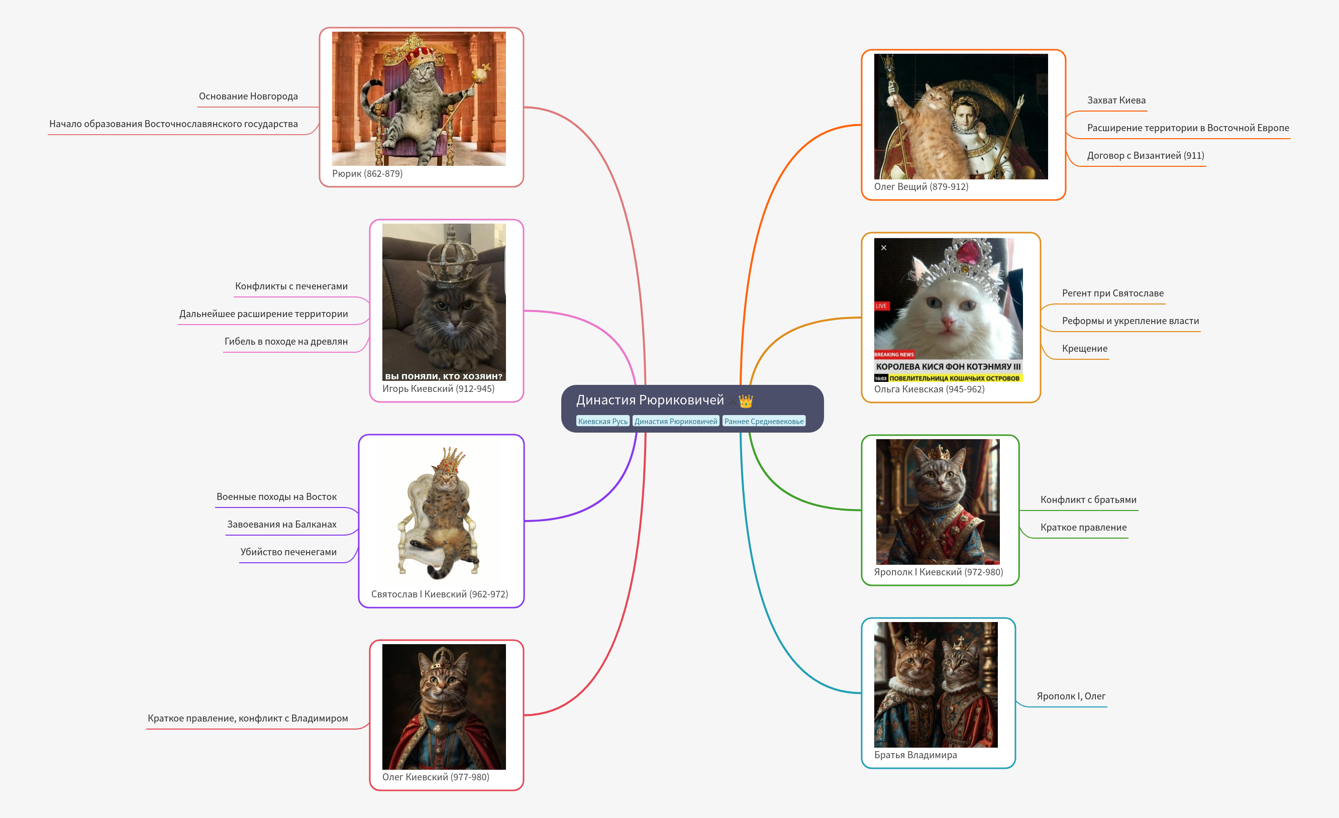 Rurik Dynasty: Founders of the East Slavic State