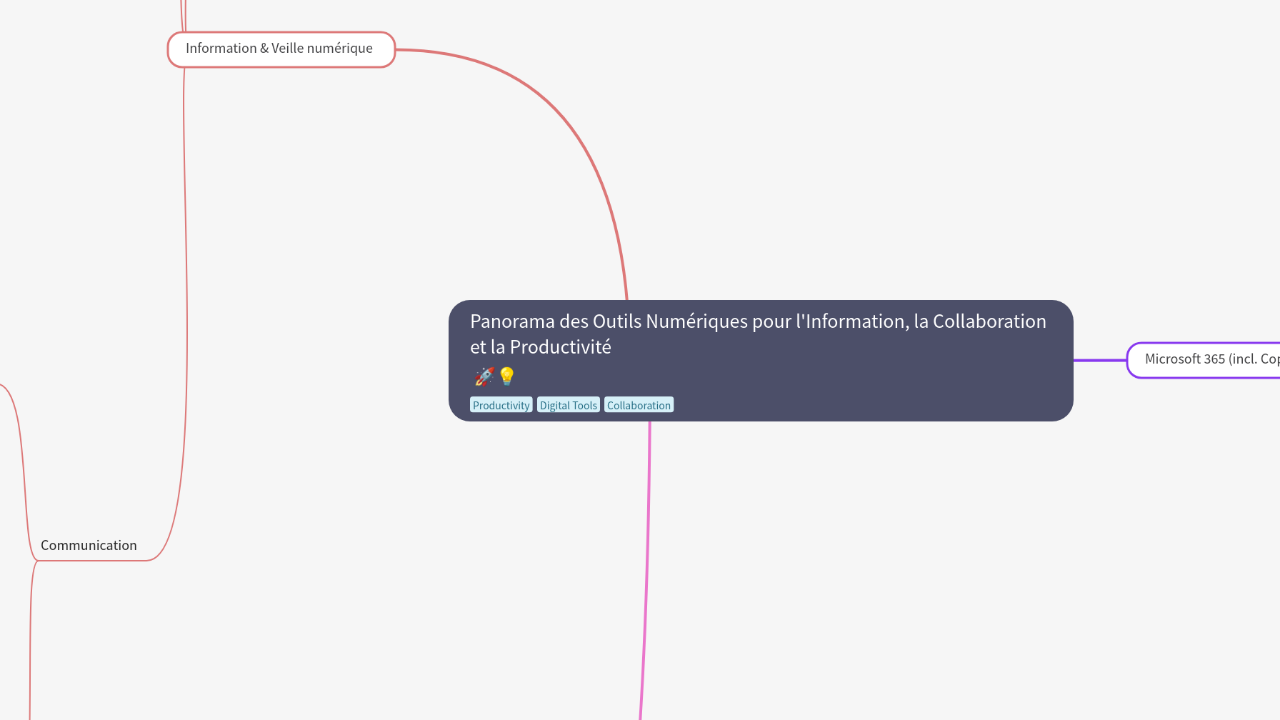 Panorama des Outils Numériques pour l'Information, la Collaboration et la Productivité