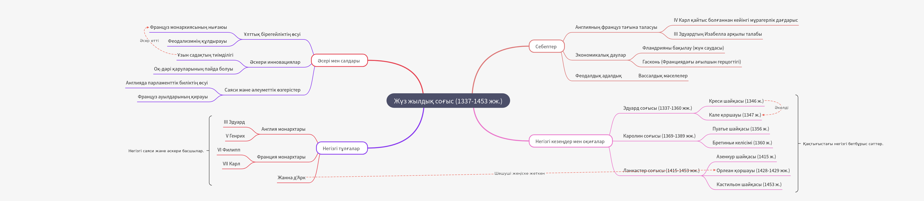Hundred Years' War (1337-1453): Causes, Events, Impact
