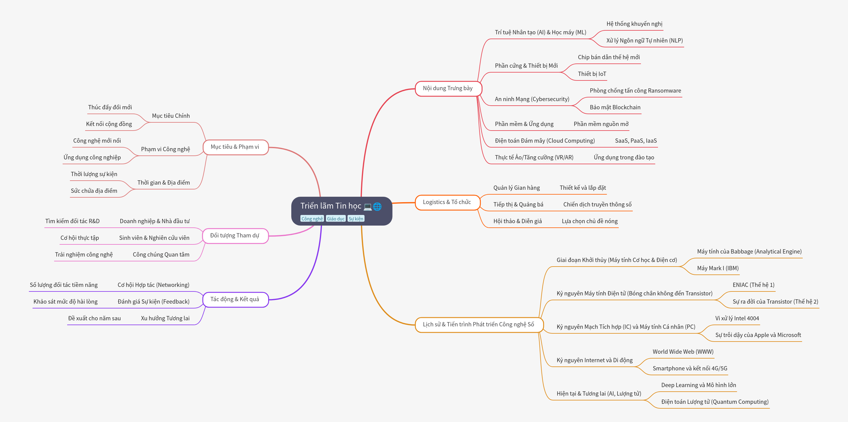 The Informatics Exhibition: Scope, Content, and History
