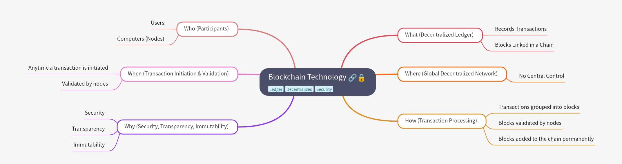 Blockchain Technology Explained