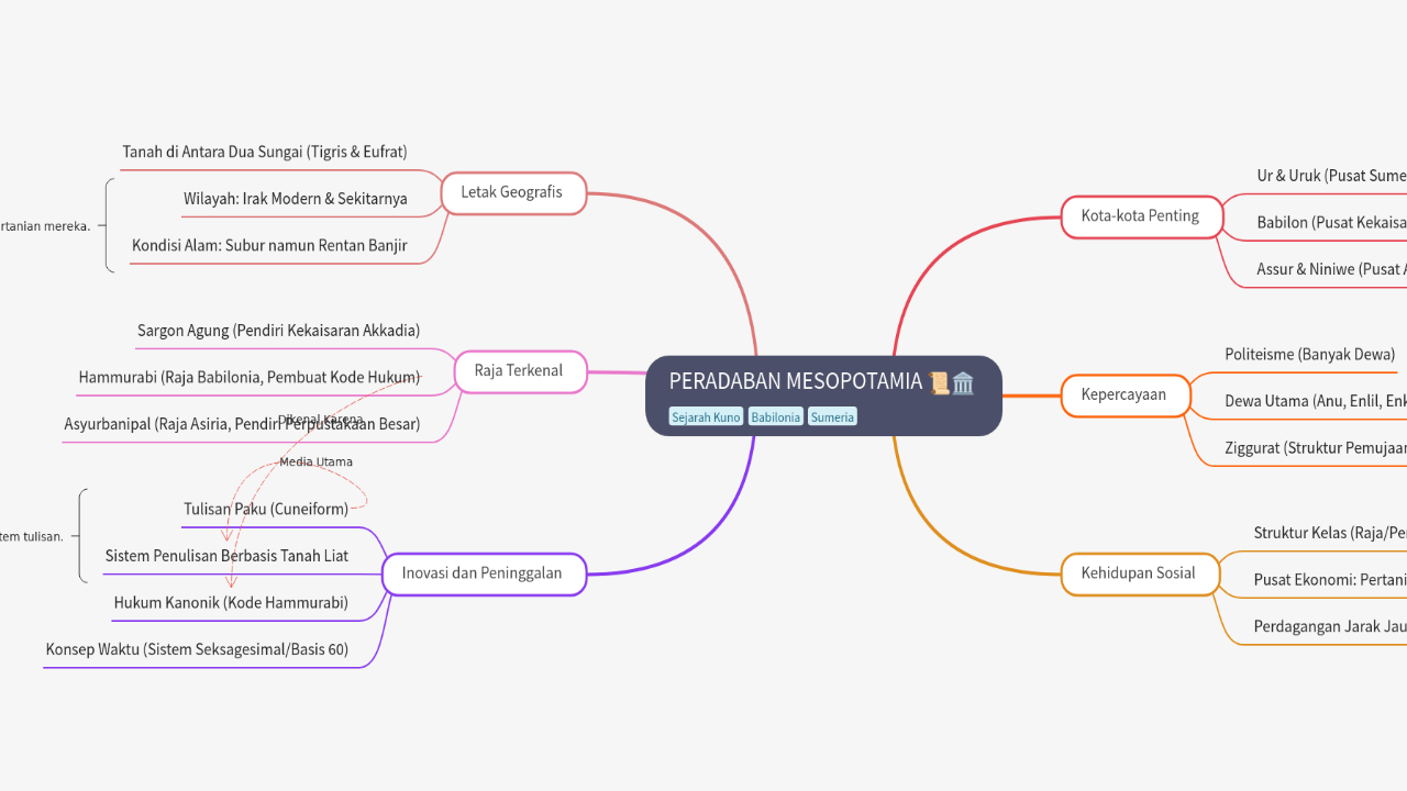 Mind Map:PERADABAN MESOPOTAMIA ...