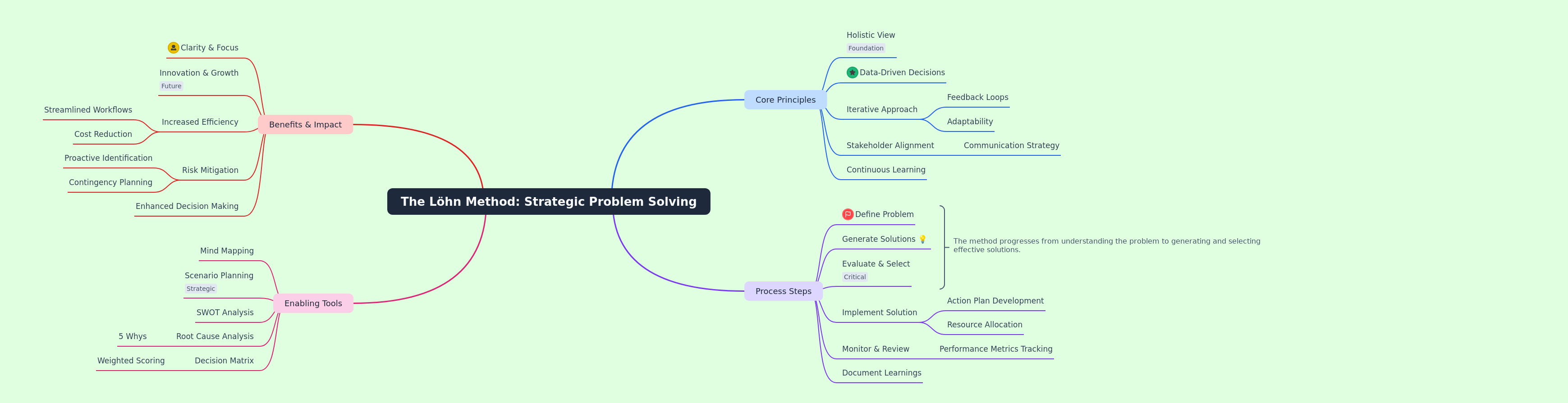 The Löhn Method: Strategic Problem Solving Guide