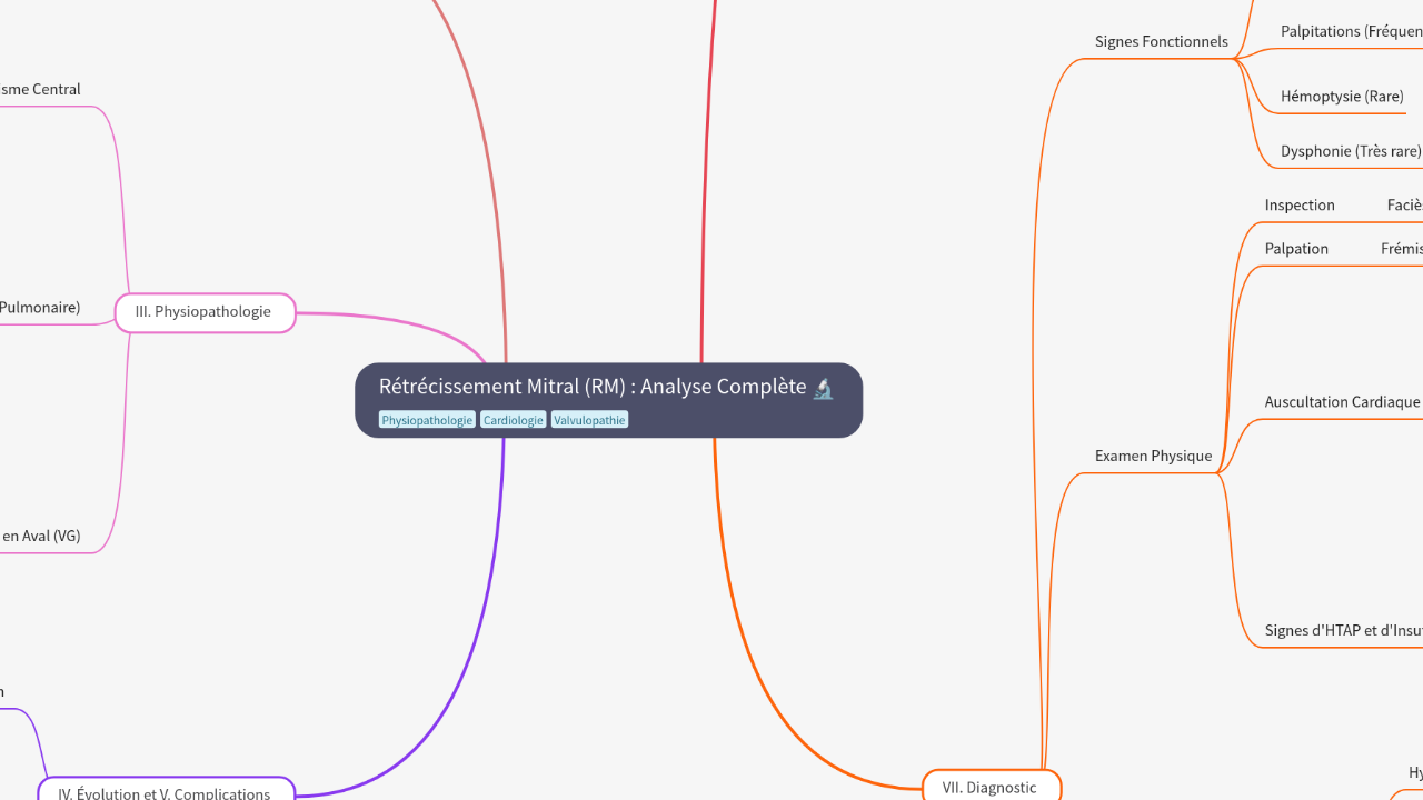 Mind Map:Rétrécissement Mitral (RM) : Analyse Complète ...