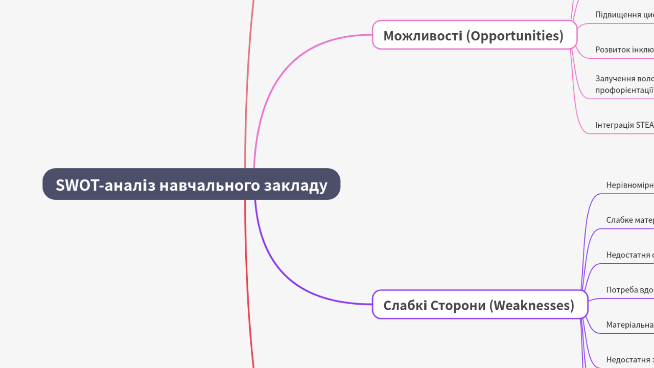 Mind Map:SWOT-аналіз навчального закладу ...