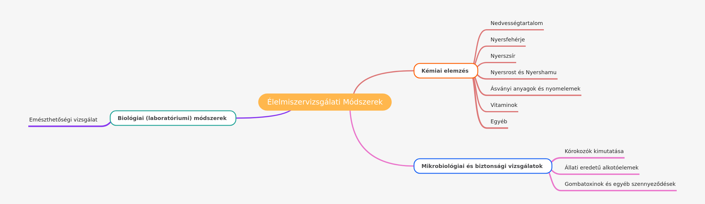 Food Analysis Methods: A Comprehensive Guide