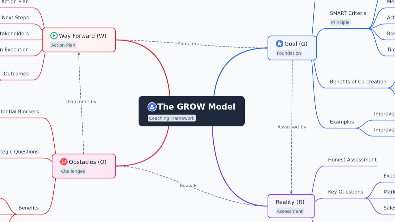The GROW Model