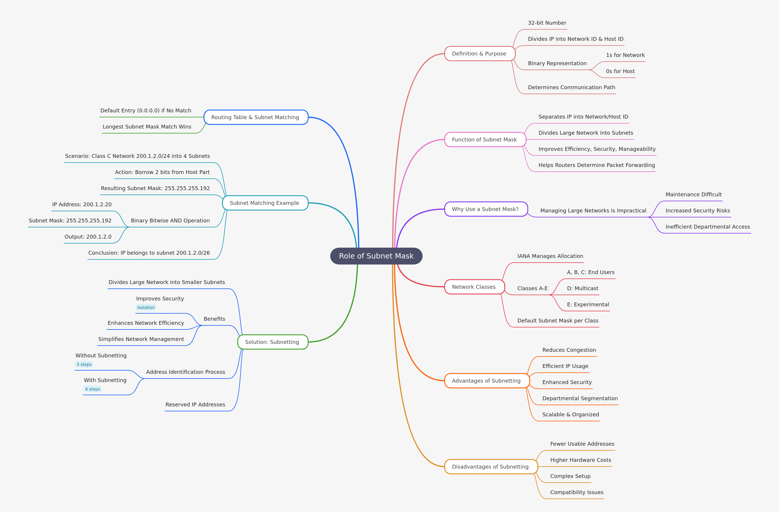 Role of Subnet Mask in Network Management