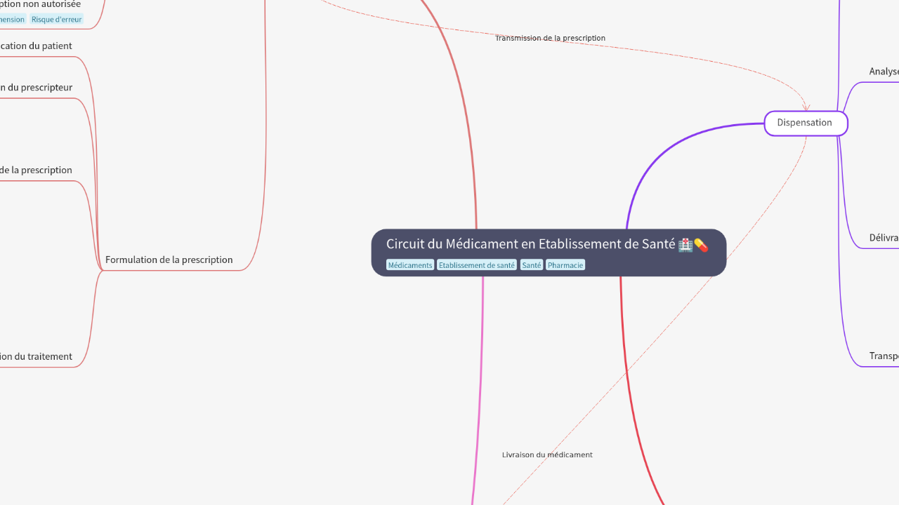 Mind Map:Circuit du Médicament en Etablissement de Santé ...