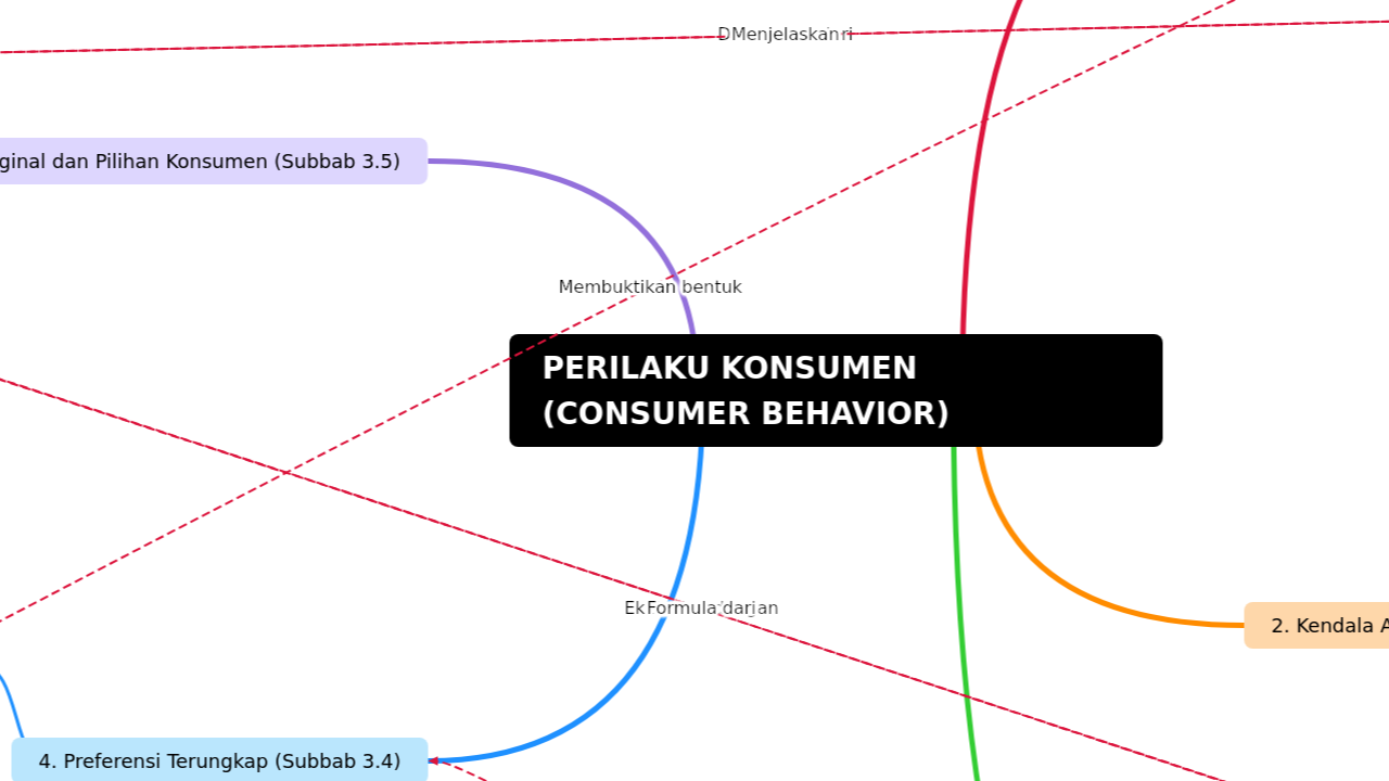 Mind Map:PERILAKU KONSUMEN (CONSUMER BEHAVIOR) ...