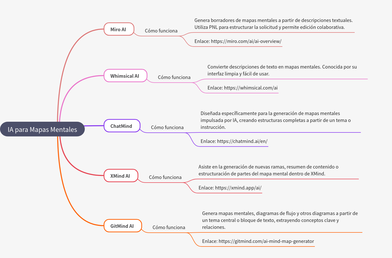AI Tools for Mind Maps: Enhance Your Brainstorming