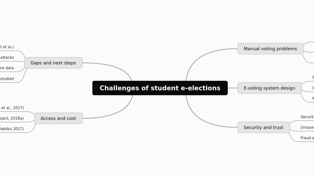 Mind Map:Challenges of student e-elections ...