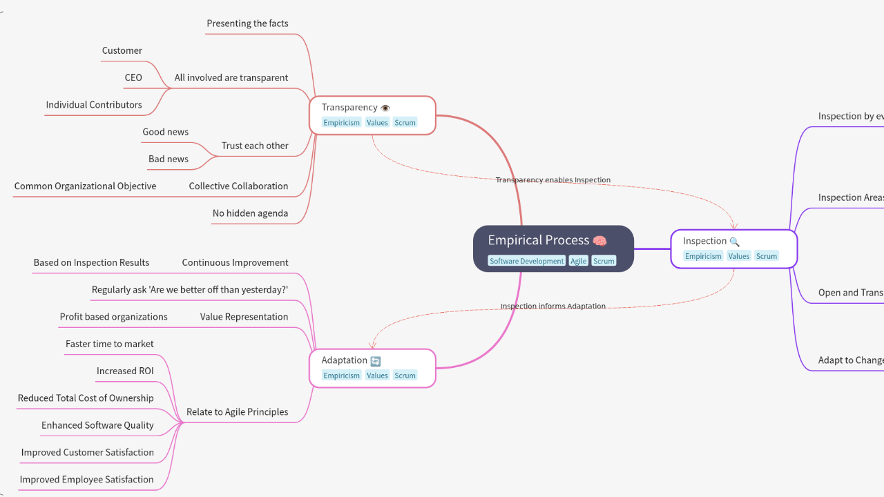 Mind Map:Empirical Process ...