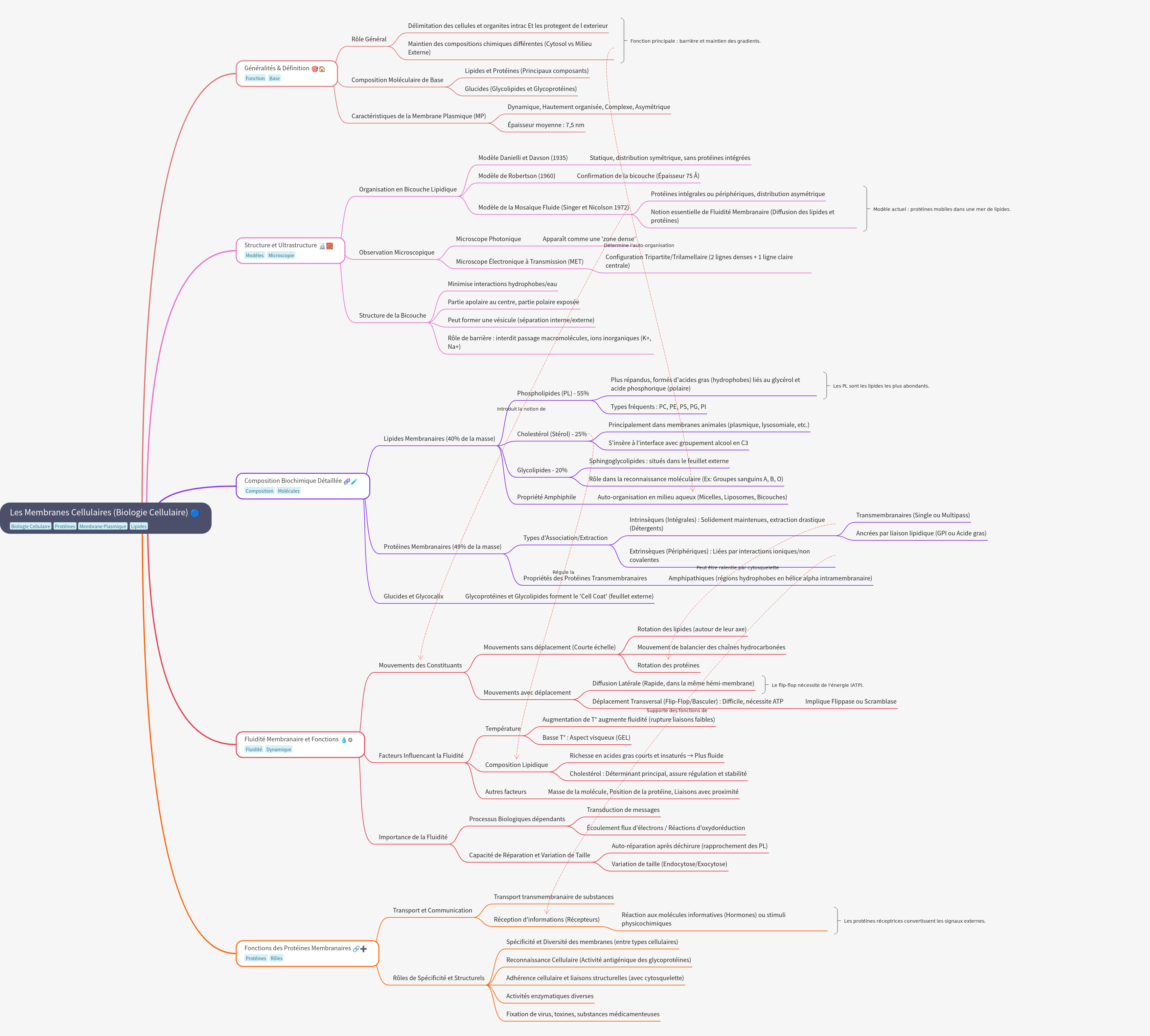 Cell Membranes: Structure, Composition, and Fluidity
