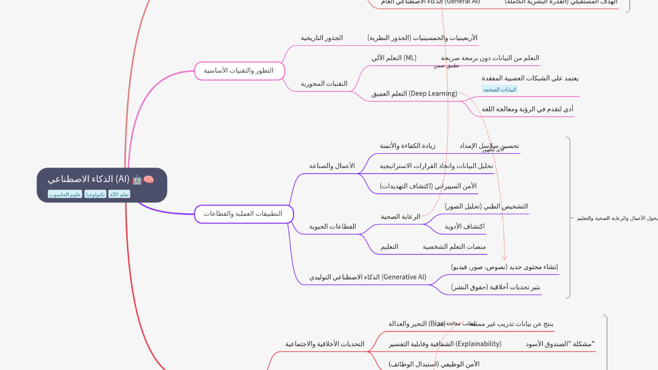Mind Map:الذكاء الاصطناعي (AI) ...