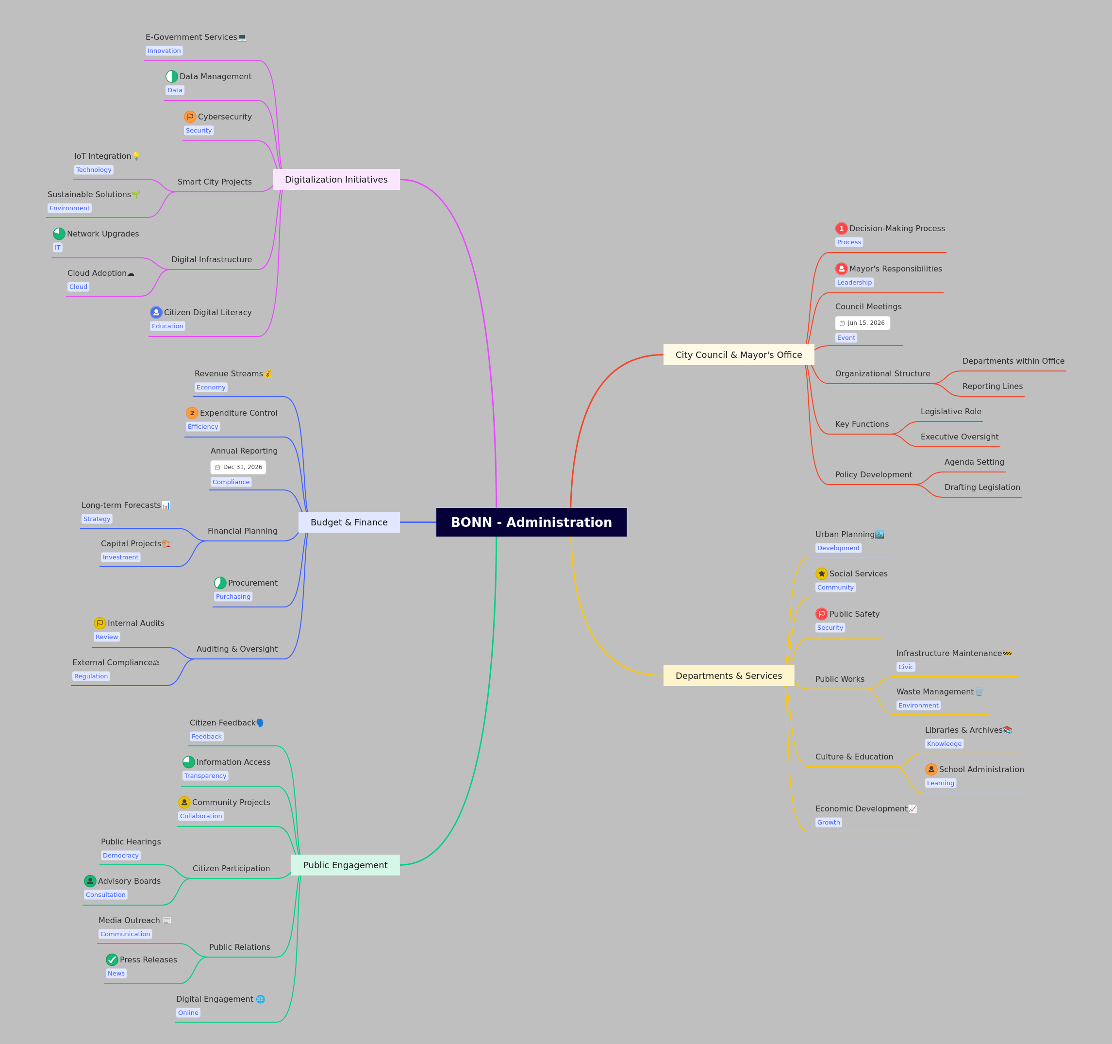 Bonn Administration: Structure & Functions