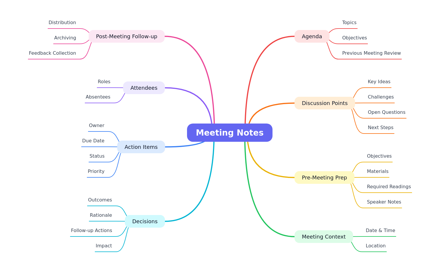 Effective Meeting Notes: A Comprehensive Guide