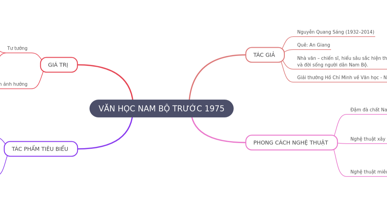 Mind Map:VĂN HỌC NAM BỘ TRƯỚC 1975 ...
