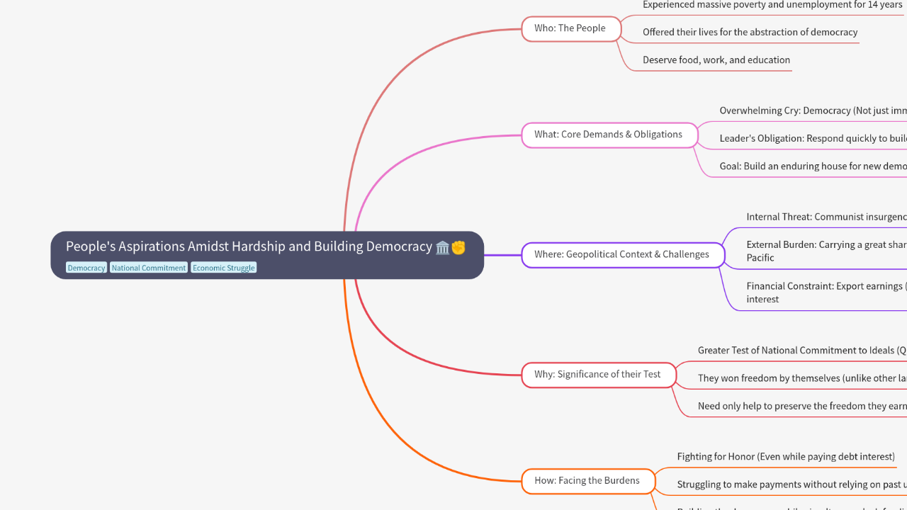 Mind Map:People's Aspirations Amidst Hardship and Building Democracy ...
