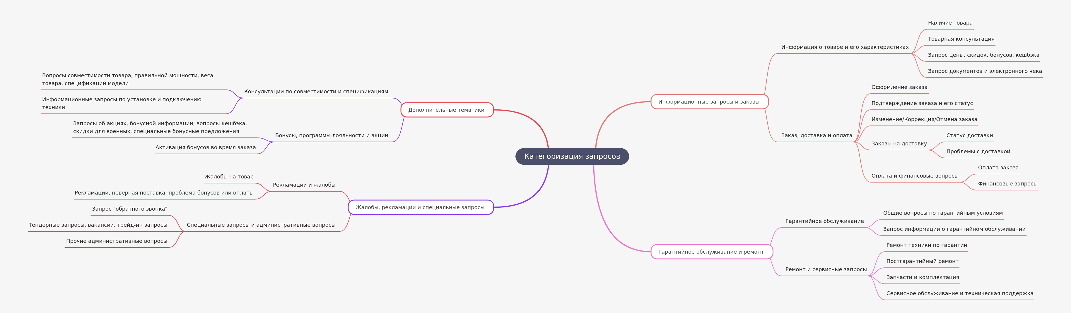 Understanding Customer Request Categorization