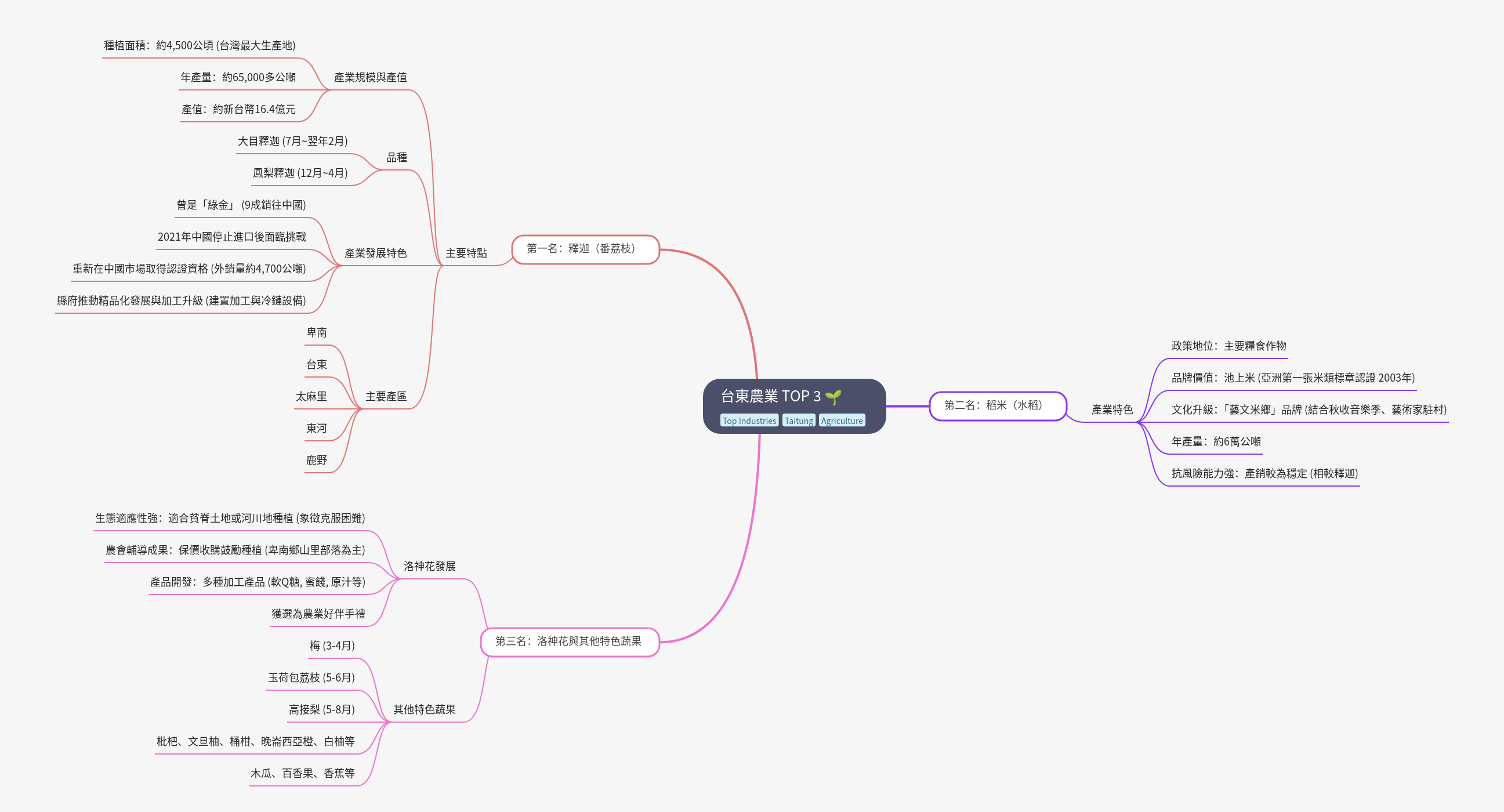 Taitung's Top 3 Agricultural Products Overview