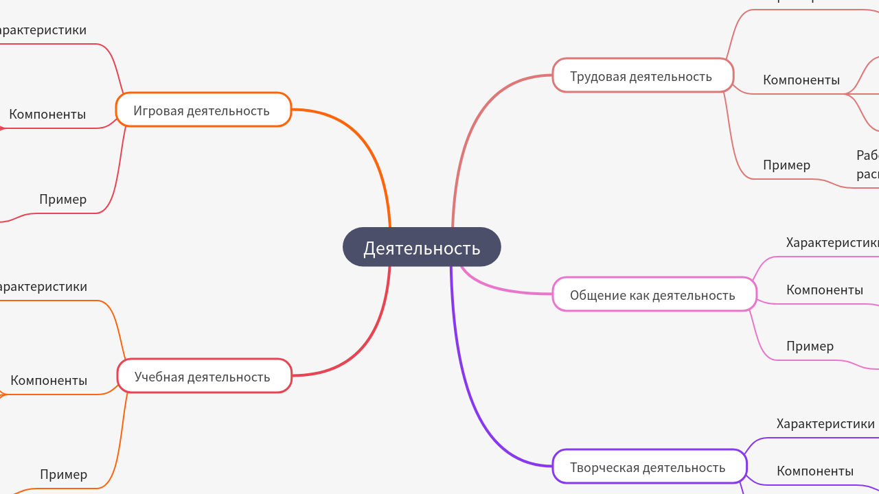 Mind Map:Деятельность ...