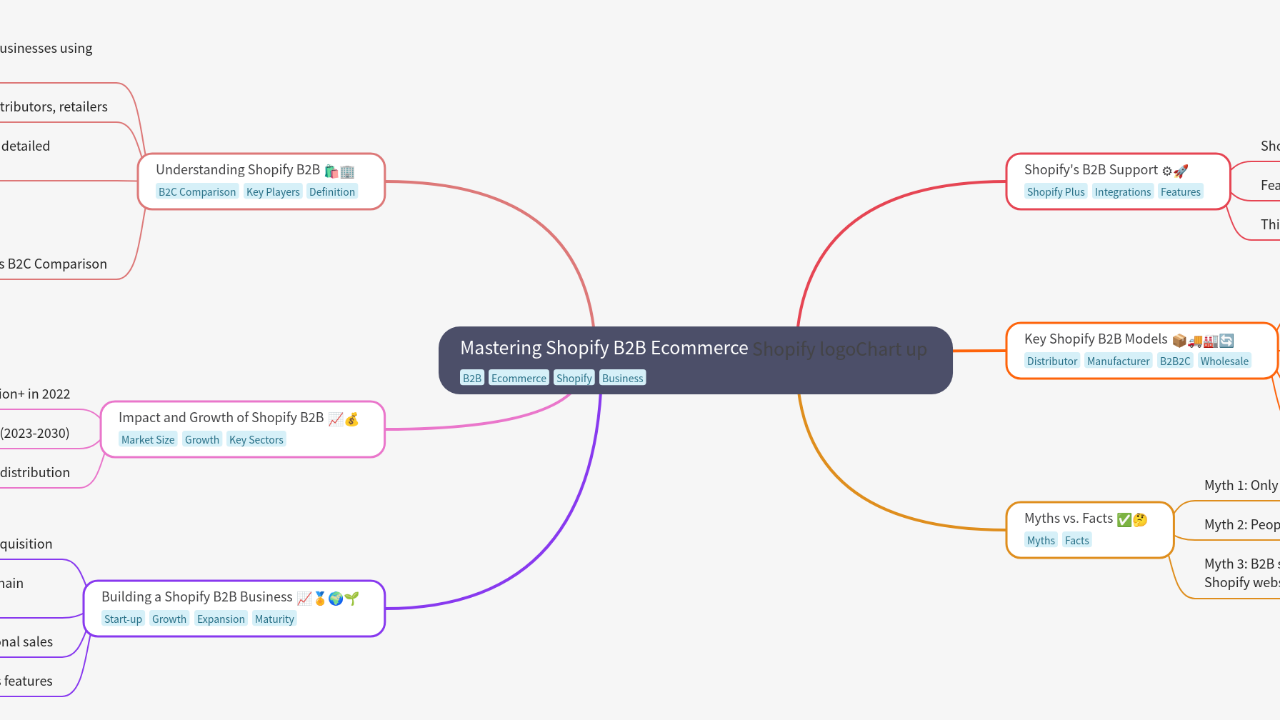 Mind Map:Mastering Shopify B2B Ecommerce ...