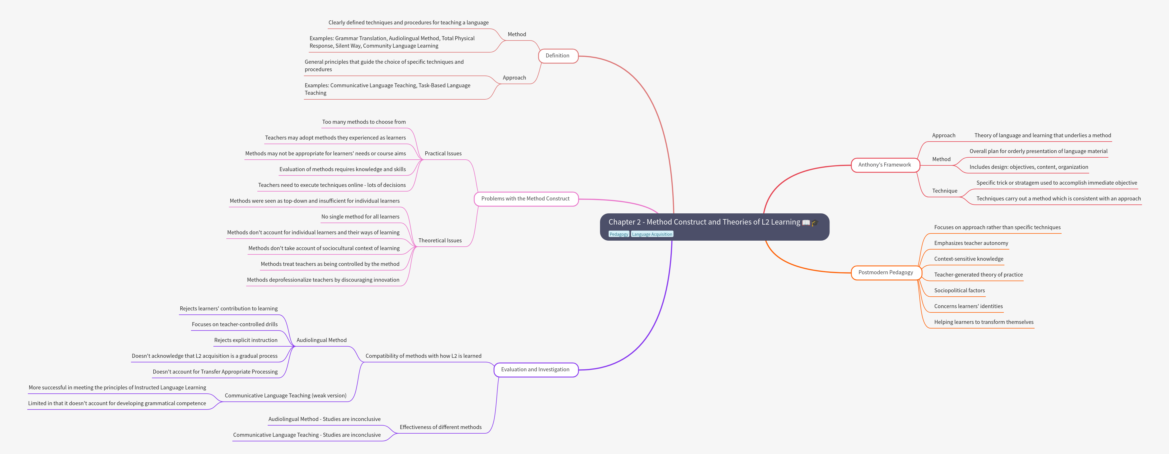 L2 Learning: Method Construct & Theories