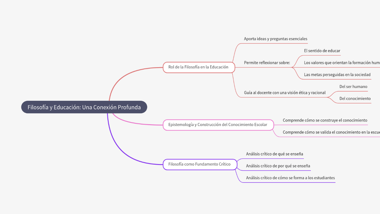 Mind Map:Filosofía y Educación: Una Conexión Profunda ...