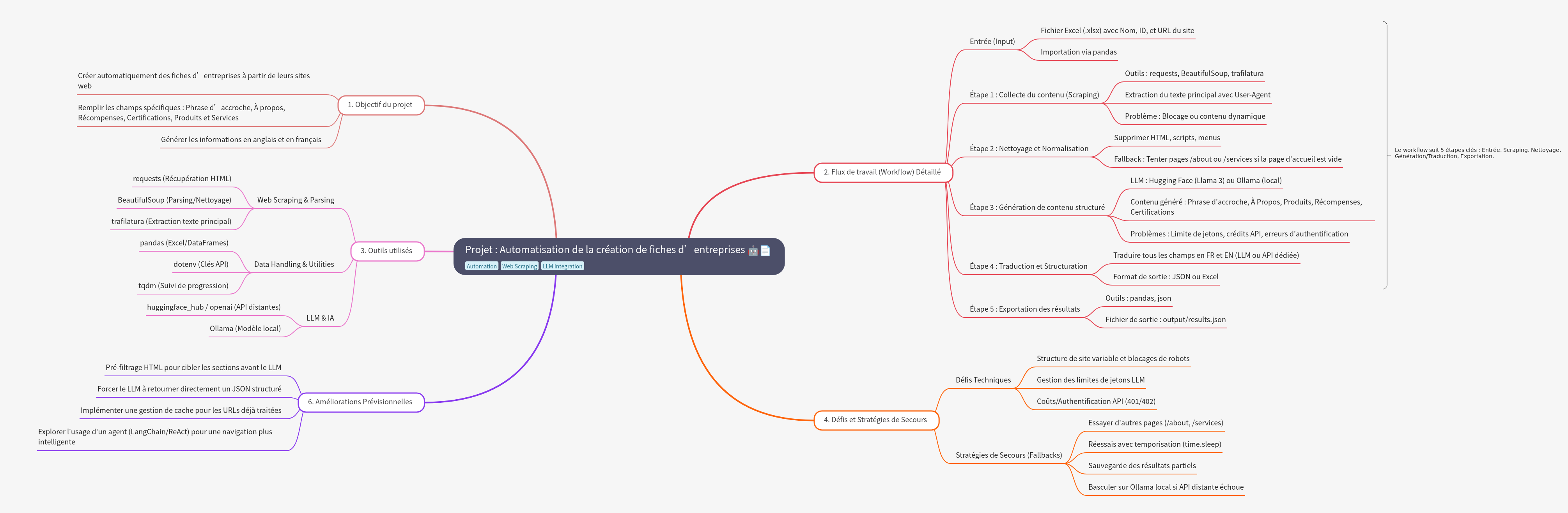 Automating Company Profile Creation with LLMs and Web Scraping