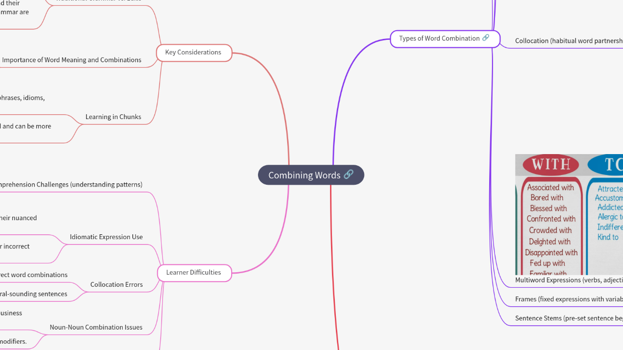 Mind Map:Combining Words ...