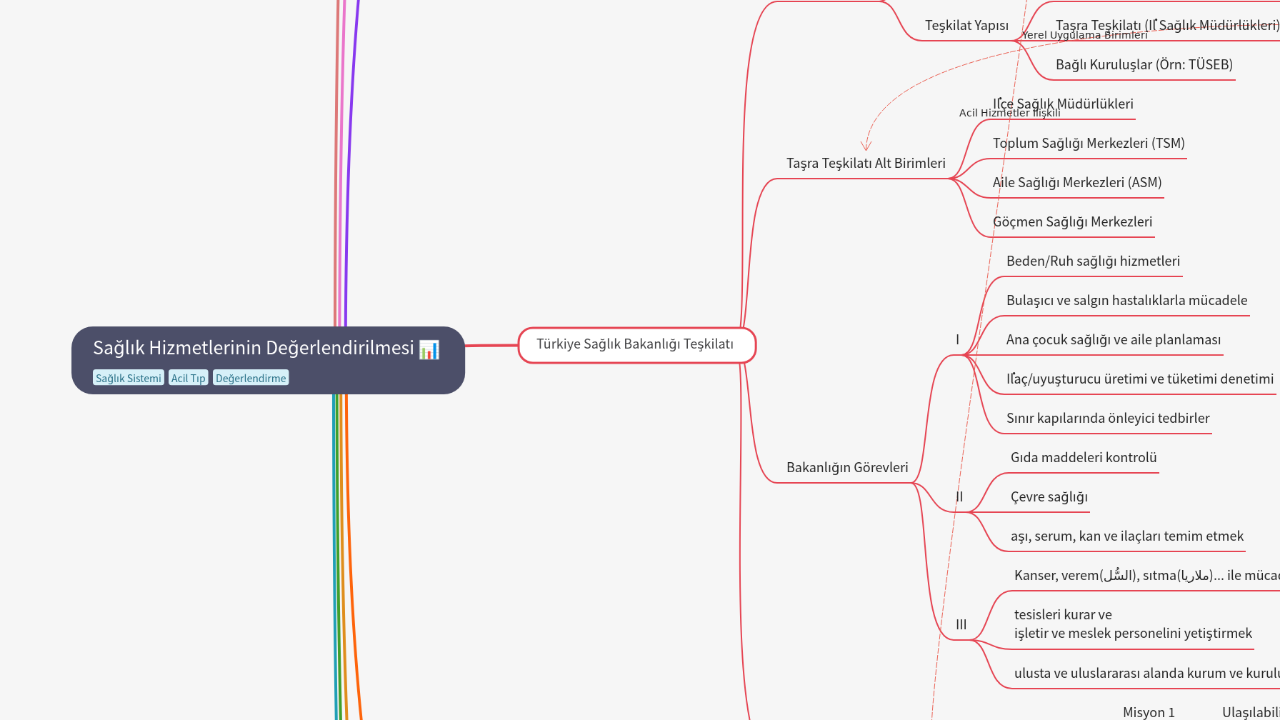 Mind Map:Sağlık Hizmetlerinin Değerlendirilmesi ...