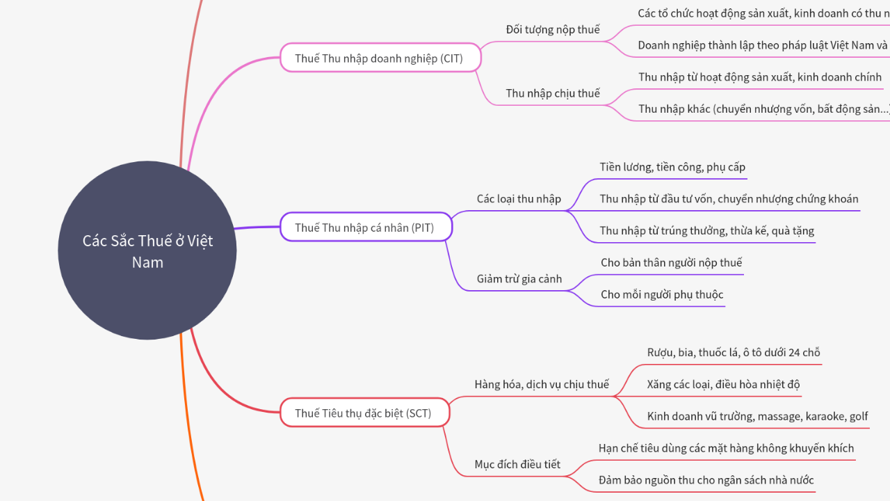 Mind Map:Các Sắc Thuế ở Việt Nam ...